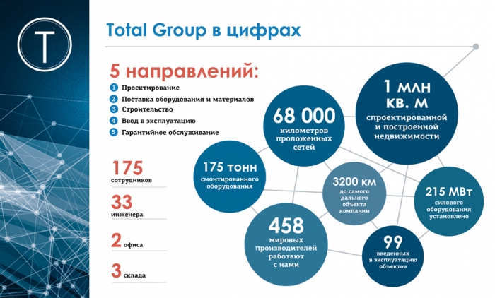 ГК "Тотал" - Total Group в цифрах